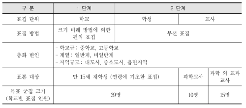 PISA 2015 예비검사의 2단계 표집 설계