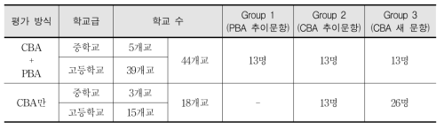PISA 2015 예비검사 평가방식별 표집학교 수와 학교당 표집 학생 수