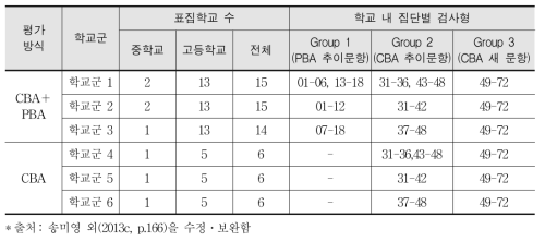 표집학교군별 검사형 할당