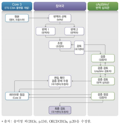 CBA 새 문항 번역 및 검증 절차