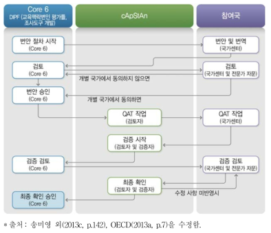 설문 번역 및 검증 절차