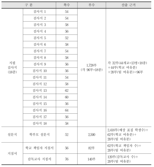 PISA 2015 예비검사 평가도구 인쇄 내역