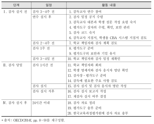 감독교사의 주요 활동