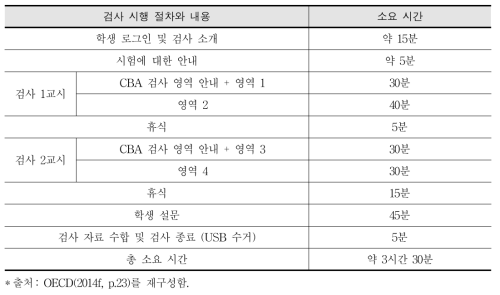 PISA 2015 예비검사 CBA 소요 시간