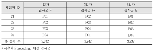 읽기 영역의 컴퓨터 기반 평가 채점 분량