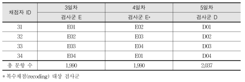 수학 영역의 컴퓨터 기반 평가 채점 분량