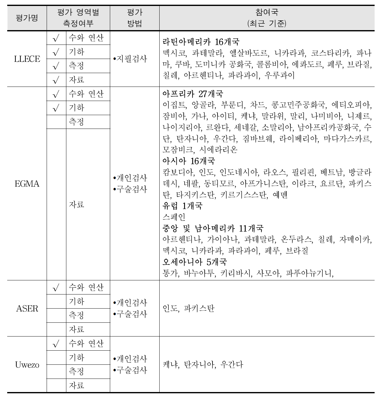 초등 전기 수학 평가도구의 평가 방법 및 세부 평가 영역