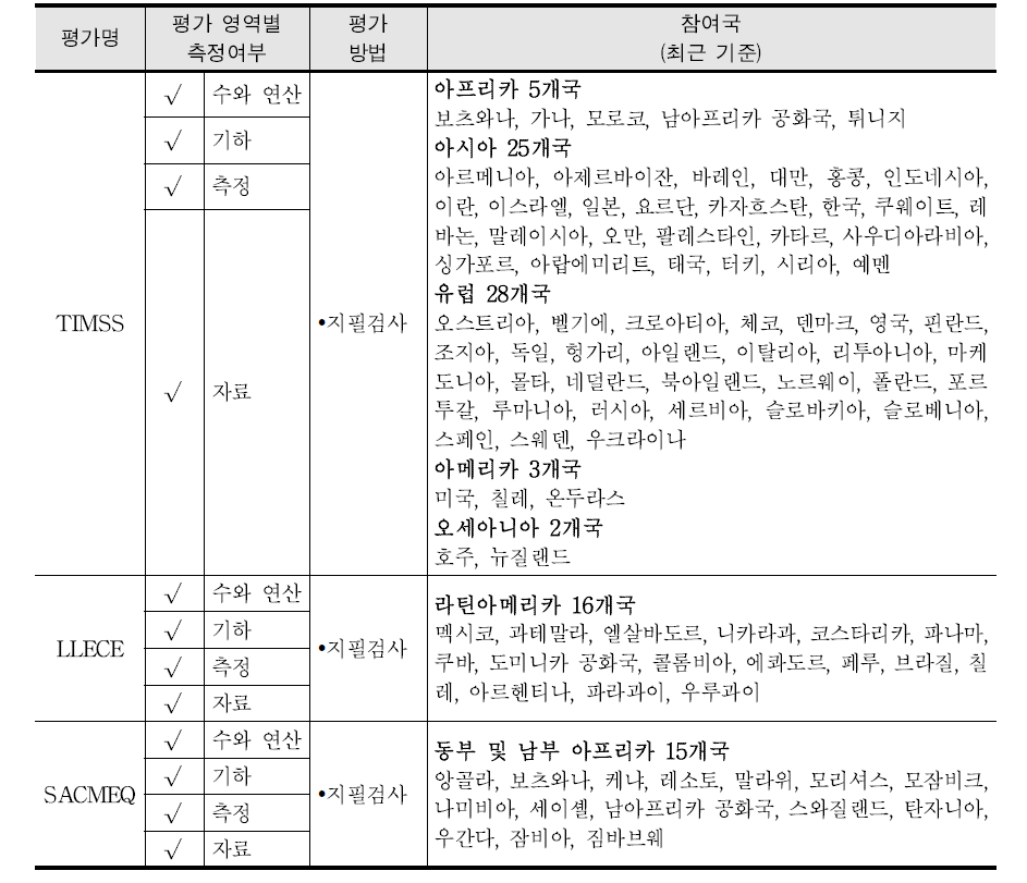 초등 후기 수학 평가도구의 평가 방법 및 세부 평가 영역