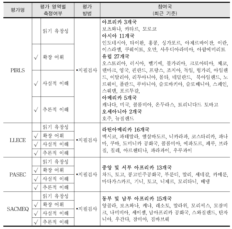 초등 후기 읽기 평가도구의 평가 방법 및 세부 평가 영역