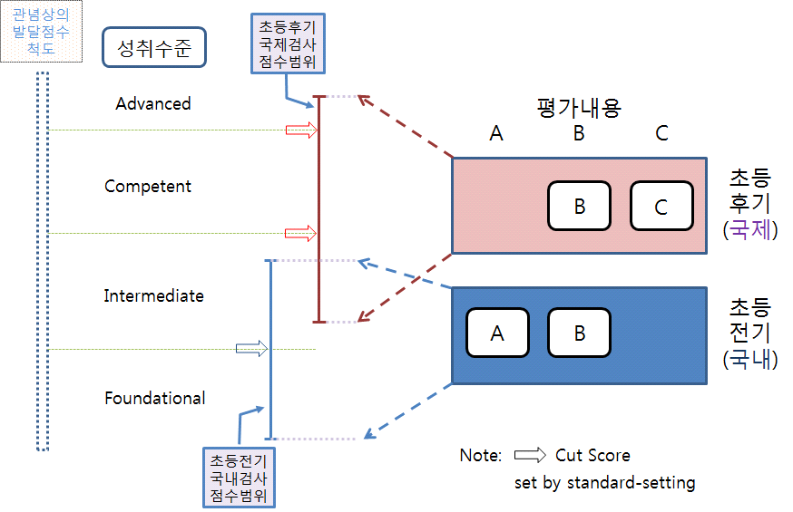 판단적 조정에 의한 기본 검사형에 대한 분할점수 설정