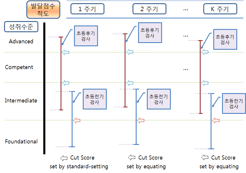 검사 동등화를 통한 분할점수의 연계 및 발달점수척도의 유지