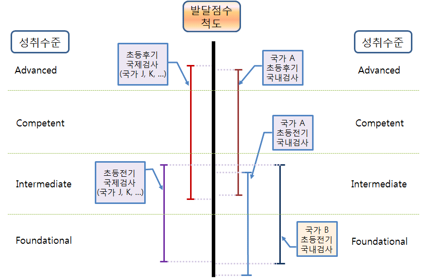 국내 및 국제 검사 점수척도의 국제공통 발달점수척도로의 연계