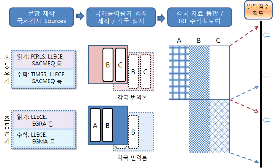 국제공통 능력평가 검사 제작 및 발달점수척도의 개발 예시