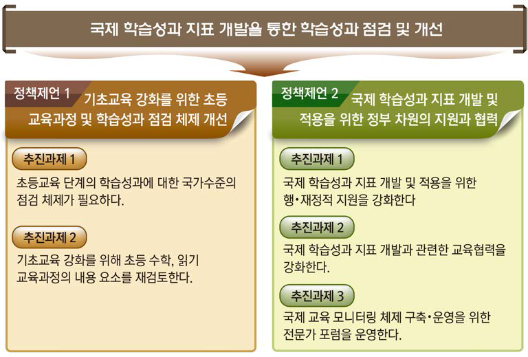 국제 학습성과 지표 개발을 통한 학습성과 점검 및 개선