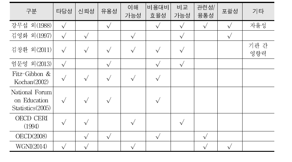 학습성과 지표 선택의 준거 항목