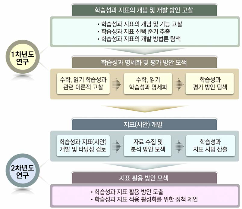 학습성과 지표 개발 방법 및 절차