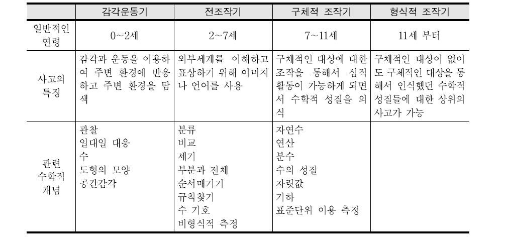 Piaget의 발달 단계별 사고의 특징과 관련 수학적 개념