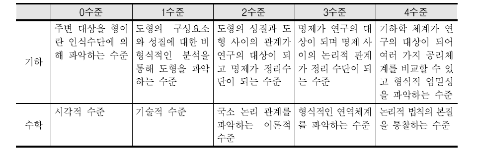 van Hiele의 기하 학습 수준과 수학 학습 수준