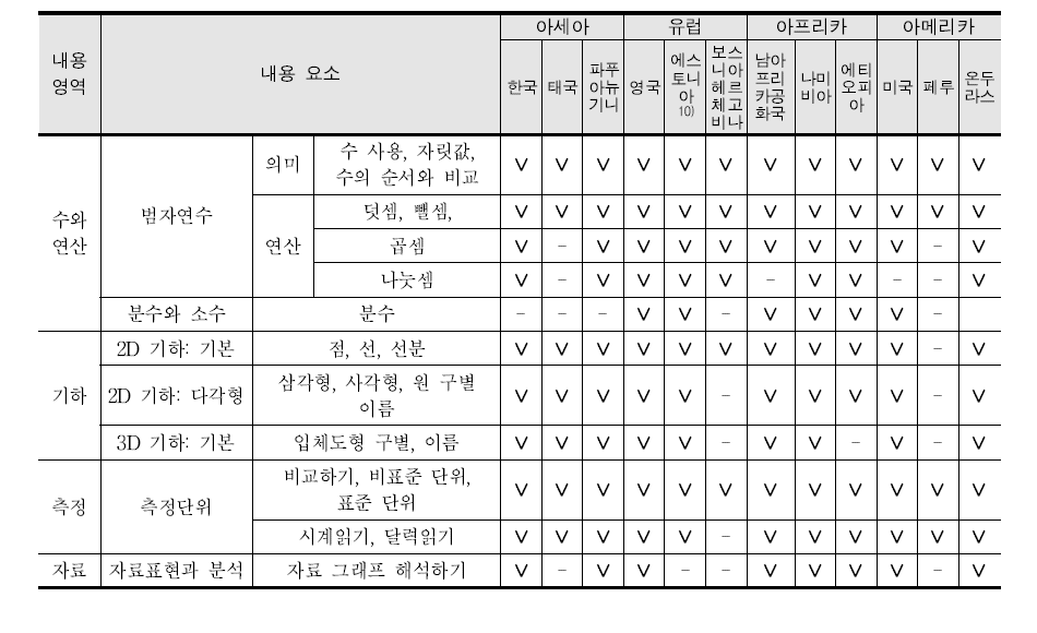 12개국의 초등 전기 수학 내용 요소