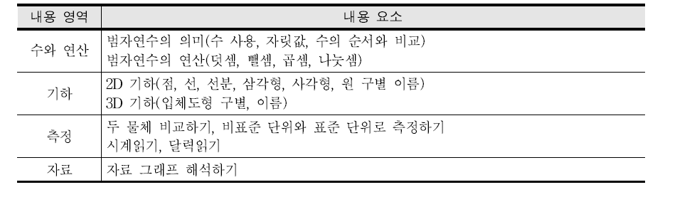 교육과정 분석을 통한 초등 전기의 공통된 수학 내용 요소