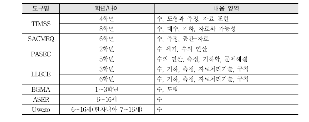 수학 평가도구의 내용 영역