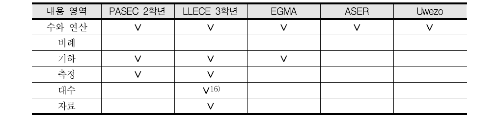 초등 전기 평가도구의 수학 내용 영역