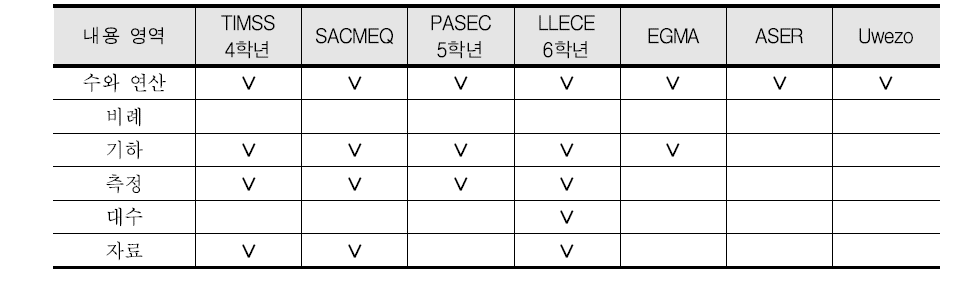 초등 후기 평가도구의 수학 내용 영역