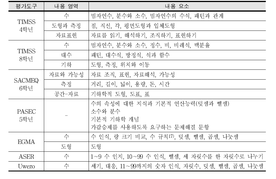 수학 평가도구의 내용 요소