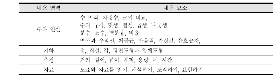 평가도구 분석을 통한 수학 내용 요소