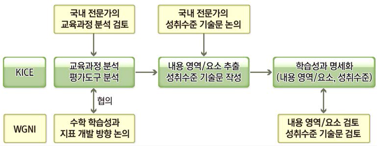 수학 영역 학습성과 명세화 과정