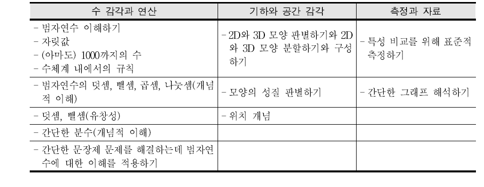 WGNI가 제안한 초등 전기의 수학적 개념과 기능