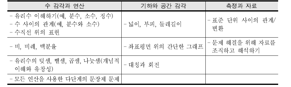 WGNI가 제안한 초등 후기의 수학적 개념과 기능