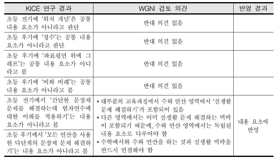 초등 수학 내용 요소에 대한 WGNI 검토 의견 및 반영 결과