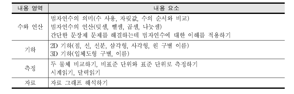 초등 전기의 수학 내용 요소