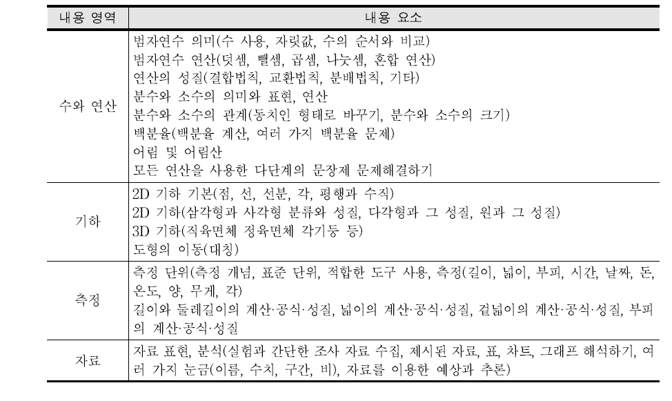 초등 후기의 수학 내용 요소