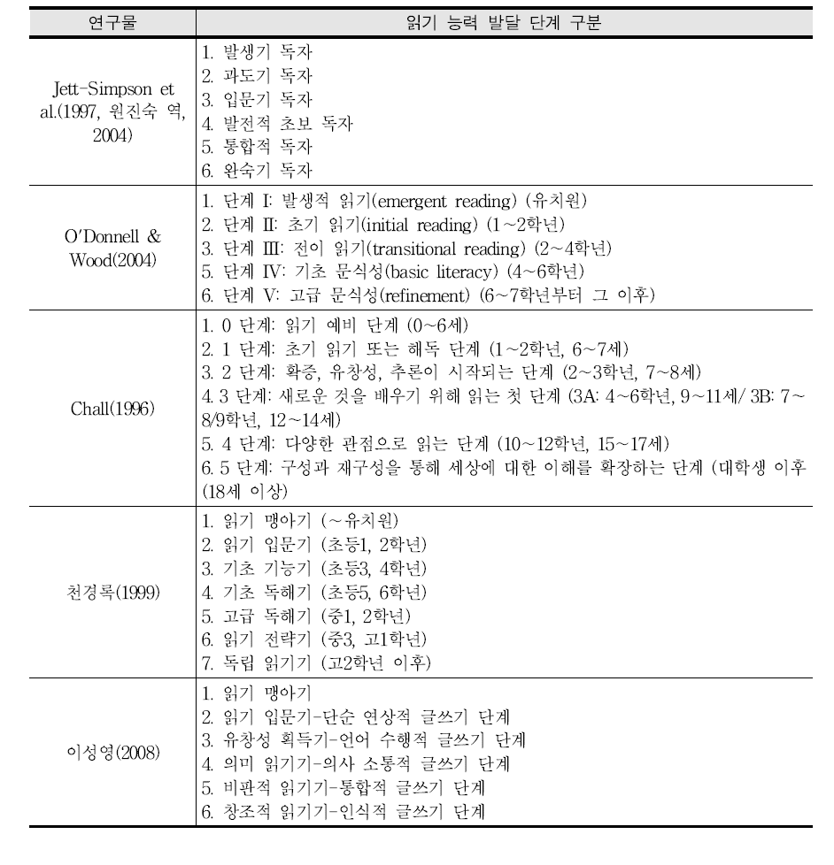 선행연구에서 제안한 읽기 능력 발달 단계 구분