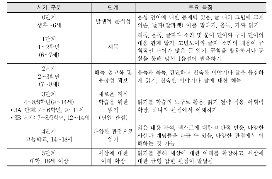 읽기 능력의 발달 단계와 주요 특징