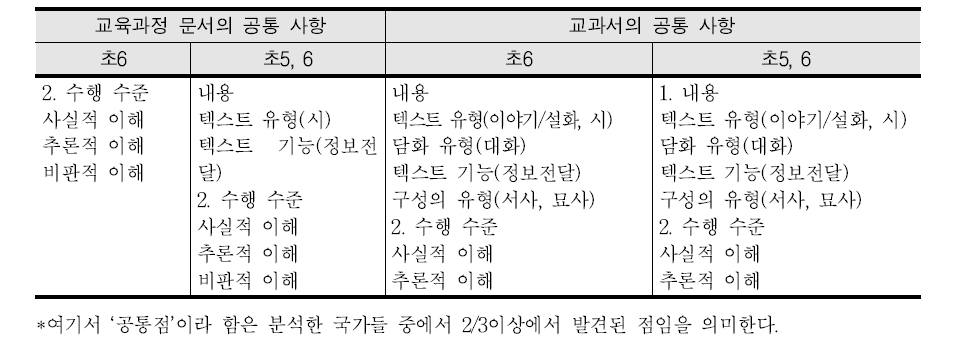 UNESCO-UIS(2012)의 개발도상국 읽기 영역 교육과정과 교과서 분석 결과