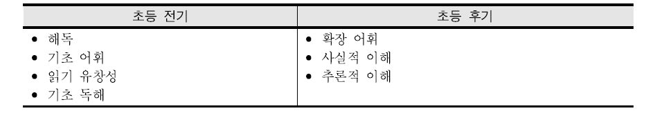 교육과정·교과서 분석에 따른 읽기 내용 영역