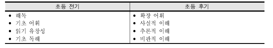 평가도구 분석에 따른 초등 전기와 후기 읽기의 내용 영역