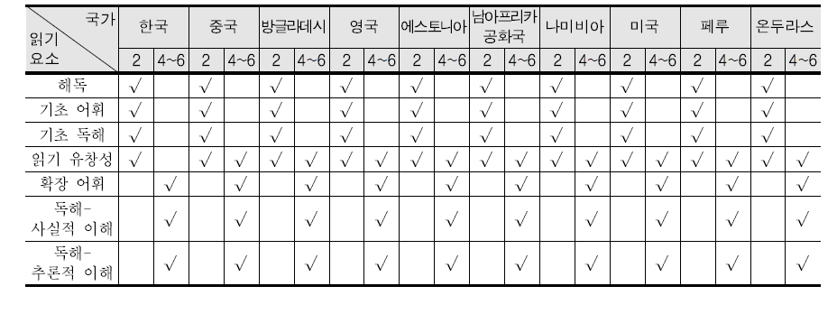 각국 읽기 교육과정의 내용 영역별 포함 여부