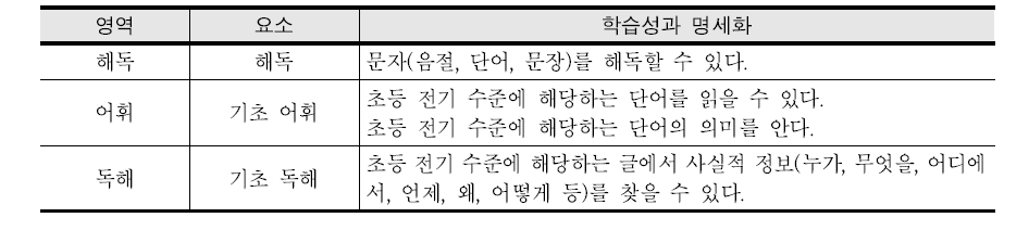 초등 전기 읽기 학습성과의 명세화