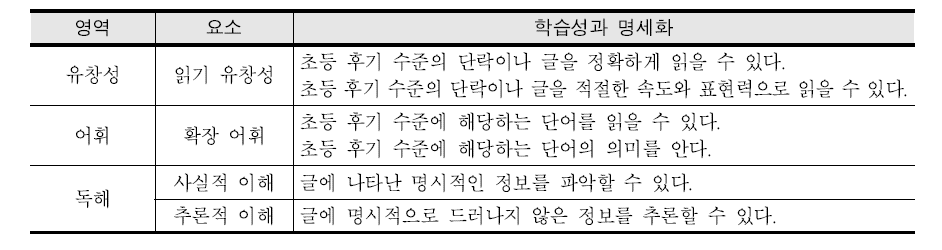 초등 후기 읽기 학습성과의 명세화