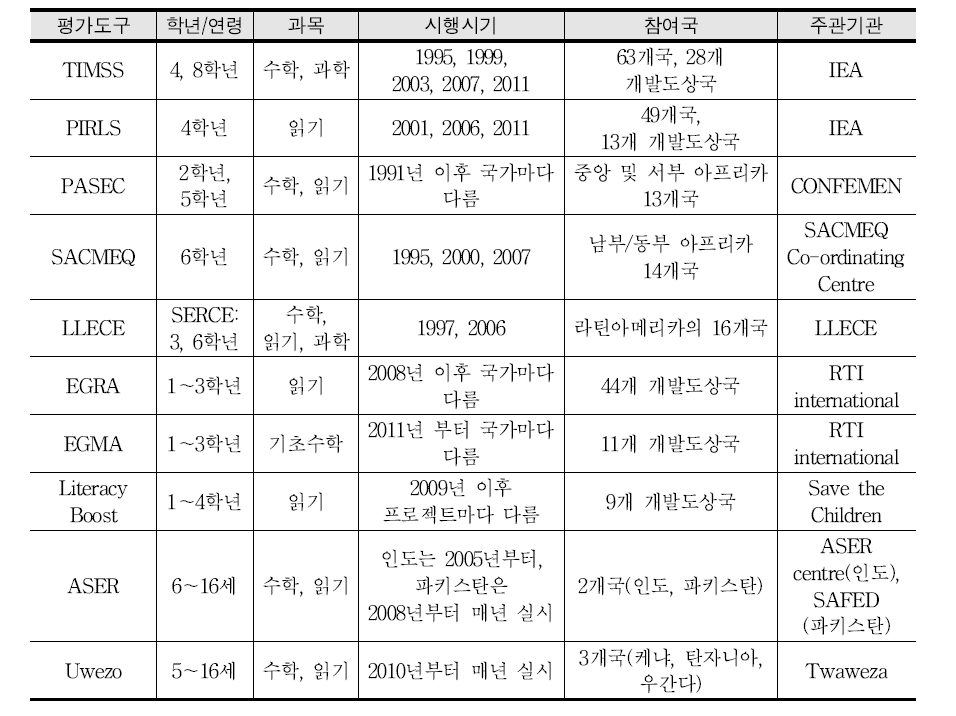 수학, 읽기 영역 학업성취도 평가 실시 현황