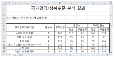 평가 영역별 성취도 분석 결과 예시