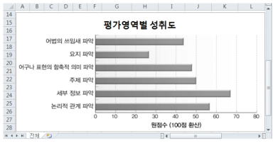 평가 영역별 성취도 분석 그래프 예시