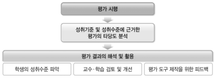 평가의 타당도를 중심으로 한 결과 분석 및 활용