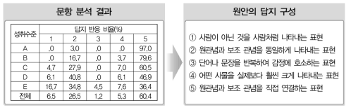 2개의 답지만 활용된 답지 분포 분석 예시