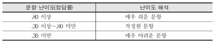 문항 난이도 지수(정답률)에 대한 해석