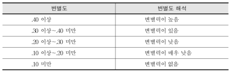 문항 점수와 총점의 상관에 의한 변별도 지수 해석 기준